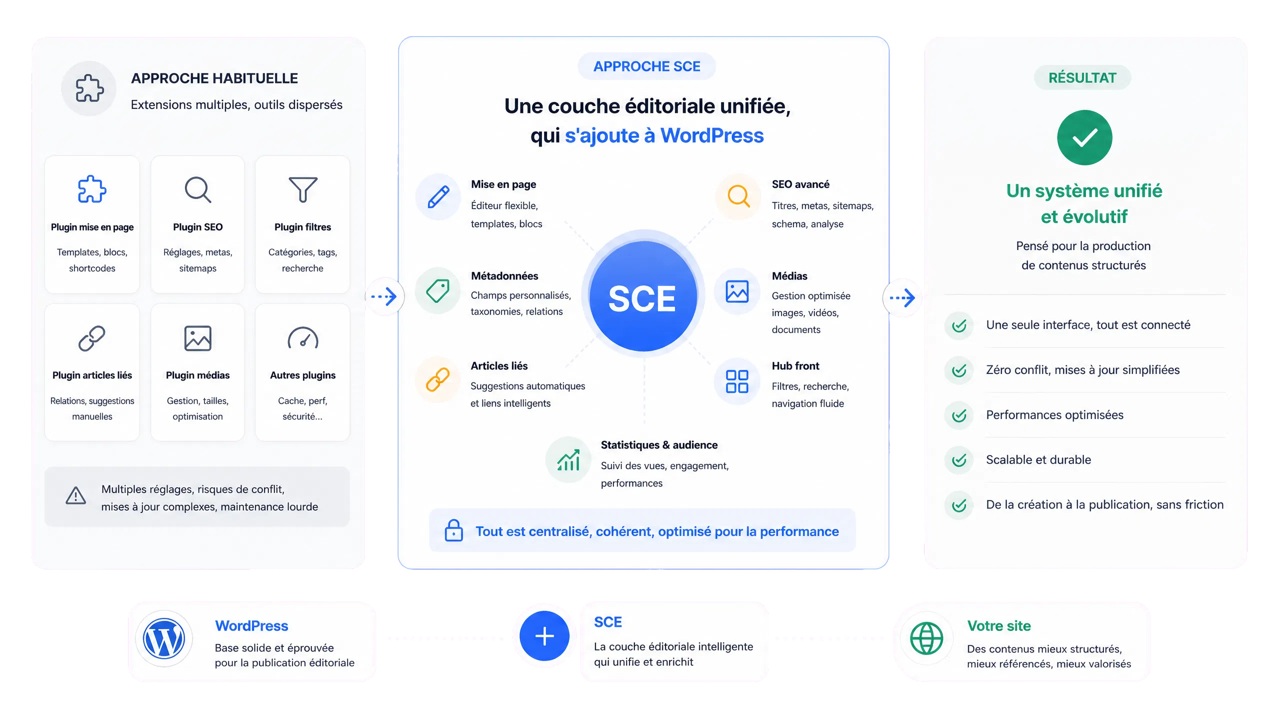 Smart Content Engine, application éditoriale qui s'ajoute à WordPress