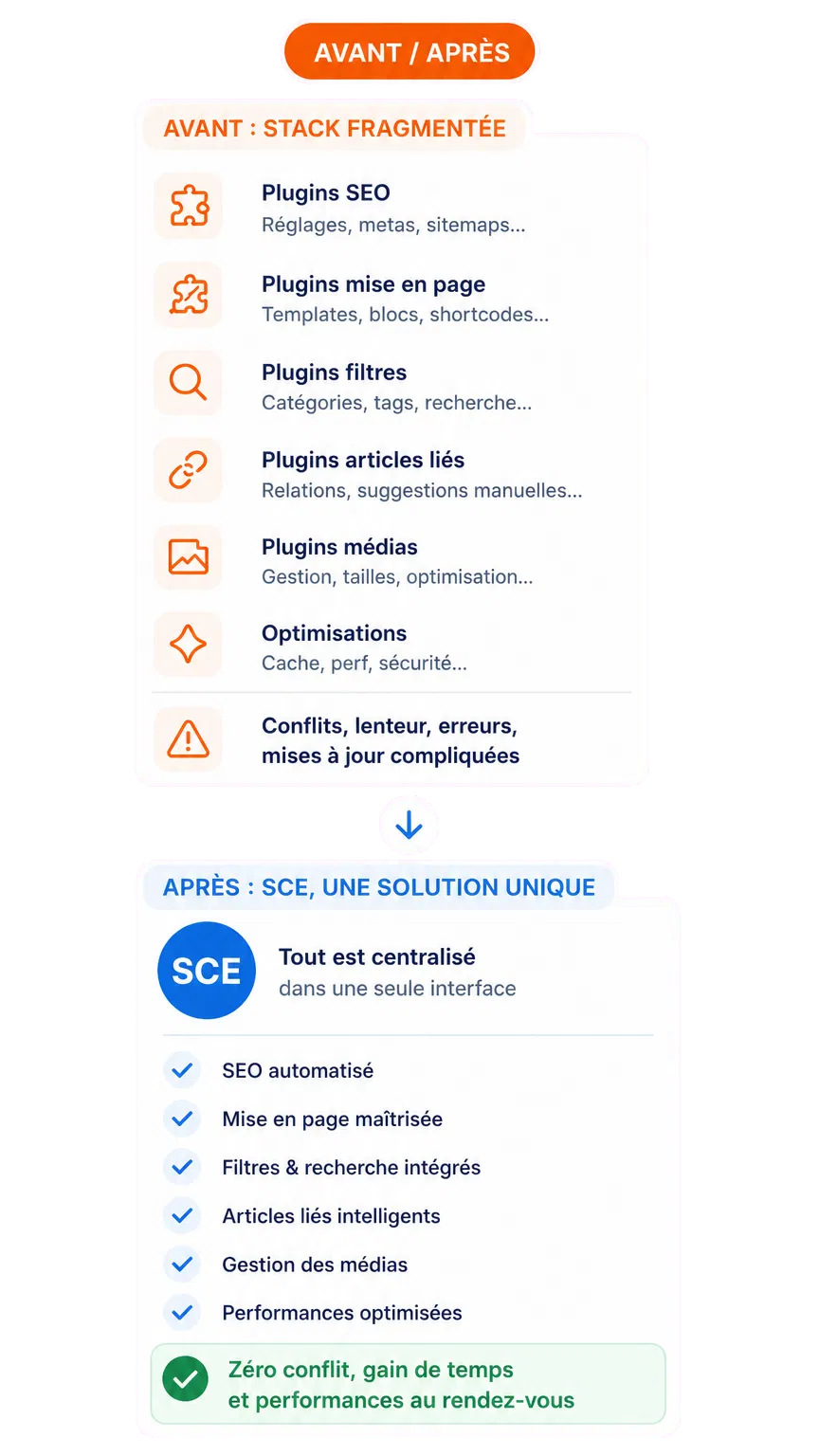 Smart Content Engine sur mobile, console éditoriale WordPress