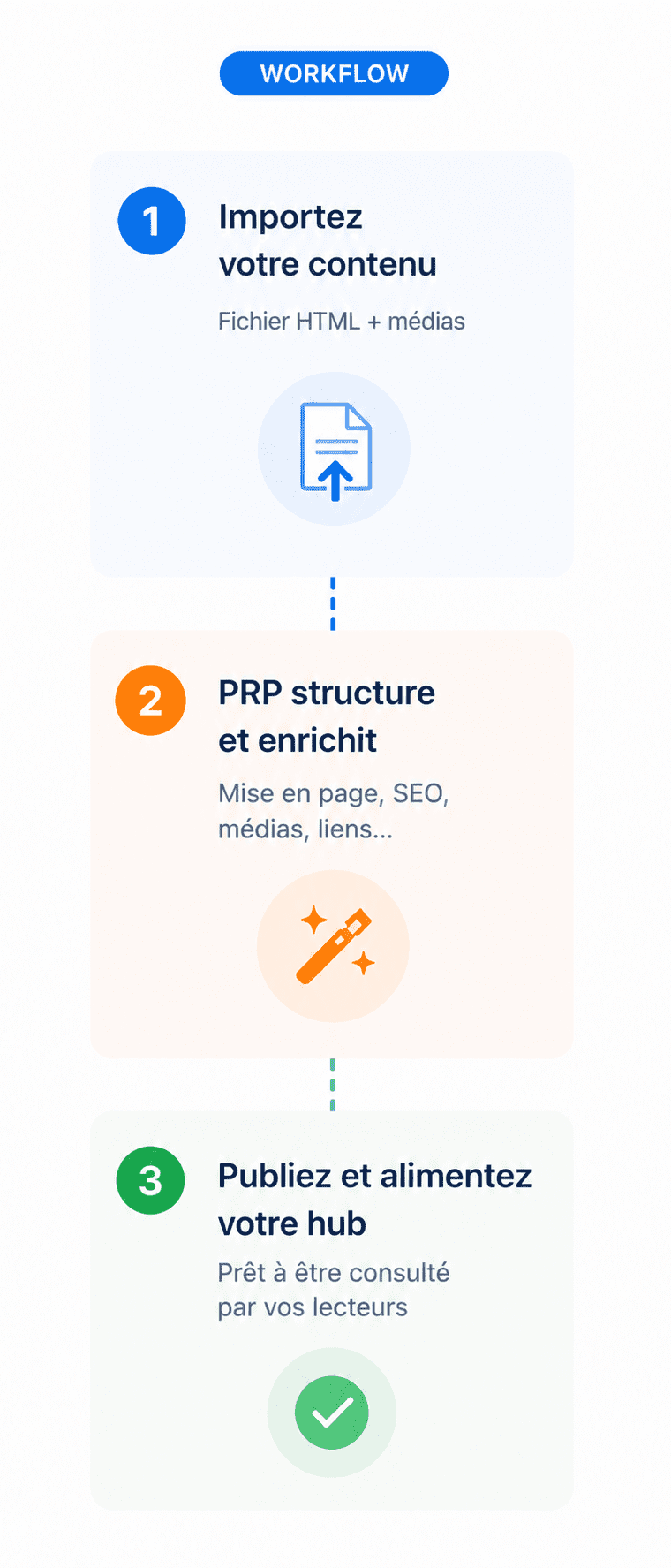 Workflow de production éditoriale Smart Content Engine sur mobile