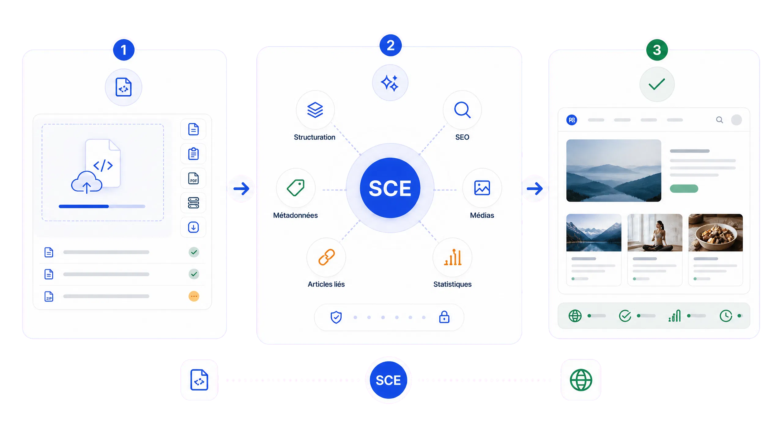 Workflow en 3 étapes : importez, Smart Content Engine structure et enrichit, publiez